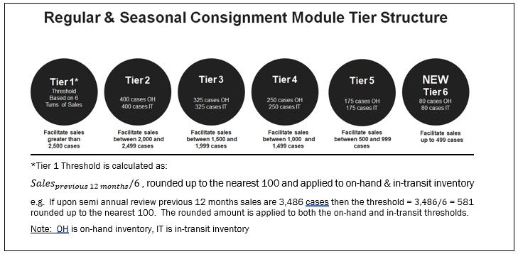 Image of the regular and seasonal module tier structure 