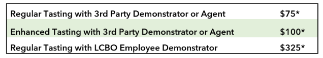 In-Store Tasting Price Breakdown; Regular Event with External Demonstrator $50 plus $25 charity donation; Enhanced Event $75 plus $25 charity donation; Events using LCBO Employee as demonstrator $300 plus $25 charity donation.
