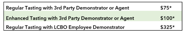 In-Store Tasting Price Breakdown; Regular Event with External Demonstrator $50 plus $25 charity donation; Enhanced Event $75 plus $25 charity donation; Events using LCBO Employee as demonstrator $300 plus $25 charity donation. 