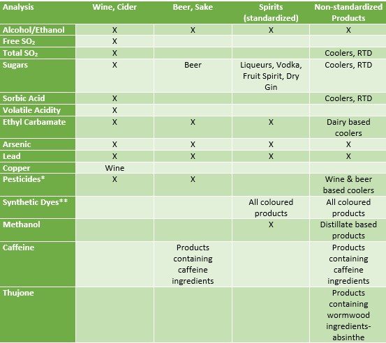 This is an image of the chemical analysis for 4 product types in a table layout. Go to the accessible version of the Chemical Analysis